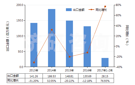 2013-2017年2月中國燒結(jié)鎂氧礦(重?zé)V)(包括噴補料)(HS25199020)出口總額及增速統(tǒng)計